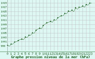 Courbe de la pression atmosphrique pour Leeuwarden