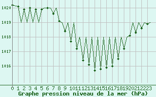 Courbe de la pression atmosphrique pour Zurich-Kloten