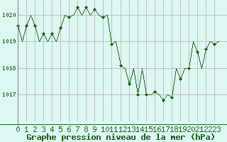 Courbe de la pression atmosphrique pour Lugano (Sw)