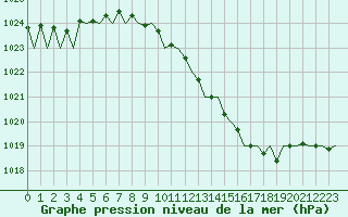 Courbe de la pression atmosphrique pour Frankfort (All)