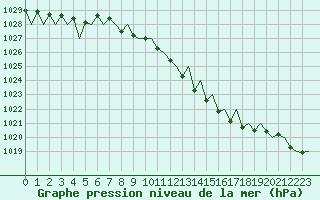 Courbe de la pression atmosphrique pour Erfurt-Bindersleben