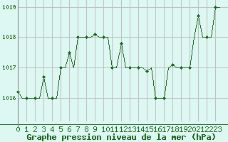Courbe de la pression atmosphrique pour Milan (It)
