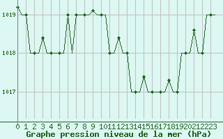 Courbe de la pression atmosphrique pour Gnes (It)