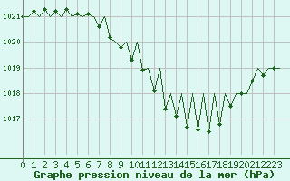 Courbe de la pression atmosphrique pour Genve (Sw)