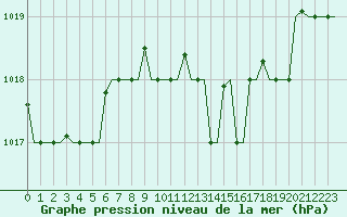 Courbe de la pression atmosphrique pour Gnes (It)