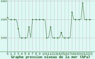 Courbe de la pression atmosphrique pour Kerkyra Airport
