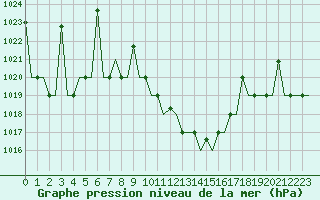 Courbe de la pression atmosphrique pour Ioannina Airport