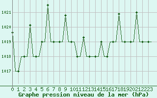 Courbe de la pression atmosphrique pour Saransk