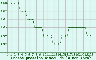 Courbe de la pression atmosphrique pour Deelen