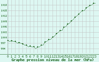 Courbe de la pression atmosphrique pour Holbeach
