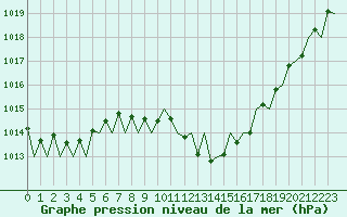 Courbe de la pression atmosphrique pour Lugano (Sw)