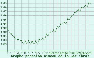 Courbe de la pression atmosphrique pour Platform P11-b Sea