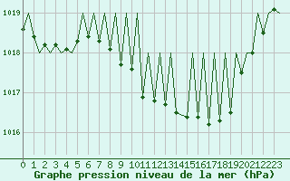 Courbe de la pression atmosphrique pour Payerne (Sw)