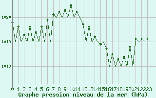 Courbe de la pression atmosphrique pour Ibiza (Esp)