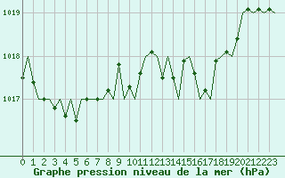 Courbe de la pression atmosphrique pour San Sebastian (Esp)