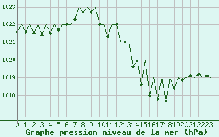 Courbe de la pression atmosphrique pour Luxembourg (Lux)