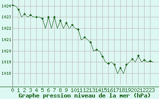 Courbe de la pression atmosphrique pour London / Heathrow (UK)