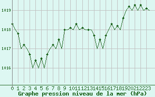 Courbe de la pression atmosphrique pour Bilbao (Esp)