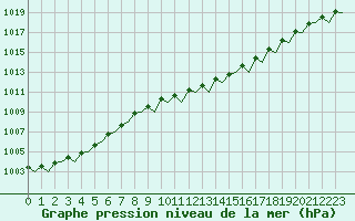 Courbe de la pression atmosphrique pour Platform F3-fb-1 Sea