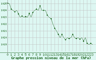 Courbe de la pression atmosphrique pour San Sebastian (Esp)