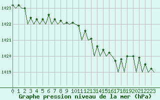 Courbe de la pression atmosphrique pour Pescara