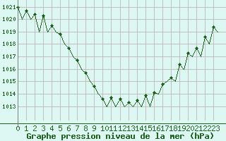 Courbe de la pression atmosphrique pour Karlsborg