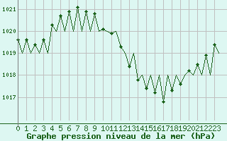 Courbe de la pression atmosphrique pour Genve (Sw)