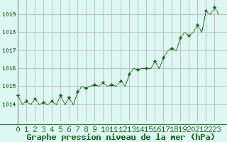 Courbe de la pression atmosphrique pour Aberdeen (UK)