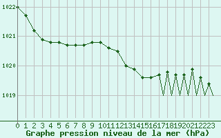 Courbe de la pression atmosphrique pour Vlieland