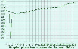 Courbe de la pression atmosphrique pour London / Heathrow (UK)