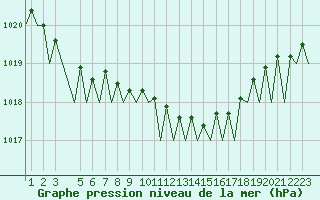 Courbe de la pression atmosphrique pour Celle
