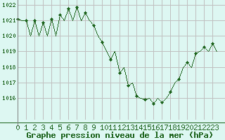 Courbe de la pression atmosphrique pour Lugano (Sw)