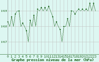 Courbe de la pression atmosphrique pour Bilbao (Esp)