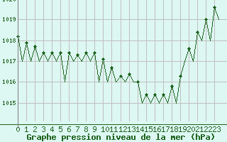 Courbe de la pression atmosphrique pour Brize Norton
