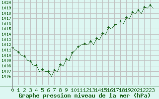 Courbe de la pression atmosphrique pour Oostende (Be)