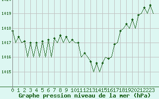 Courbe de la pression atmosphrique pour Reus (Esp)