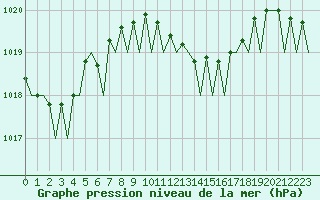 Courbe de la pression atmosphrique pour Reggio Calabria
