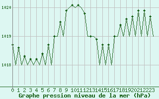Courbe de la pression atmosphrique pour Ibiza (Esp)