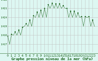 Courbe de la pression atmosphrique pour Platform K13-A