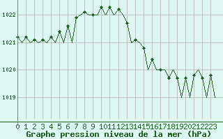 Courbe de la pression atmosphrique pour Bilbao (Esp)