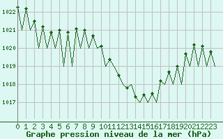 Courbe de la pression atmosphrique pour Lugano (Sw)