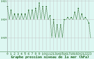 Courbe de la pression atmosphrique pour Groningen Airport Eelde