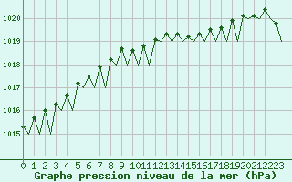 Courbe de la pression atmosphrique pour Haugesund / Karmoy