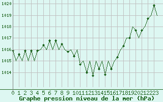 Courbe de la pression atmosphrique pour Salzburg-Flughafen