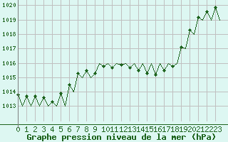 Courbe de la pression atmosphrique pour Pamplona (Esp)