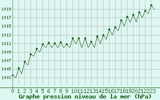 Courbe de la pression atmosphrique pour Genve (Sw)