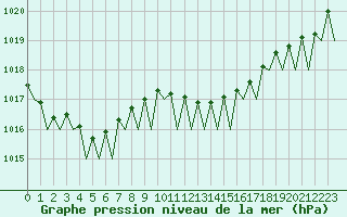 Courbe de la pression atmosphrique pour Maastricht / Zuid Limburg (PB)