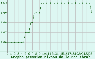 Courbe de la pression atmosphrique pour Friedrichshafen