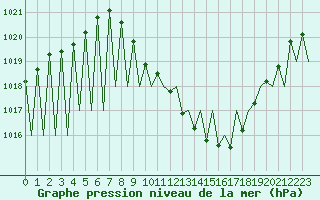 Courbe de la pression atmosphrique pour Madrid / Barajas (Esp)