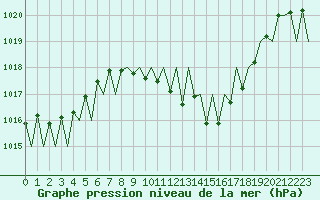 Courbe de la pression atmosphrique pour Logrono (Esp)